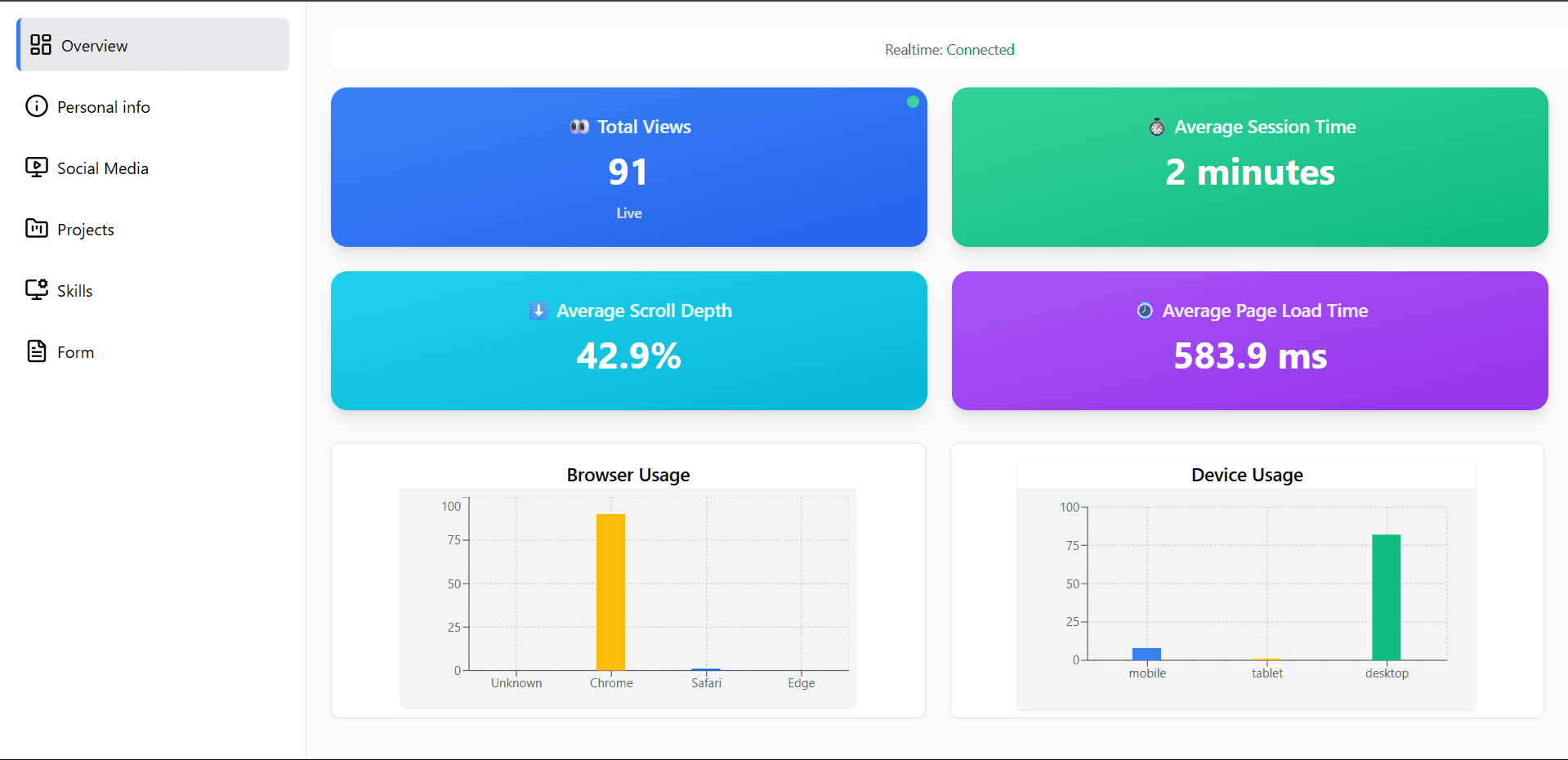 Business dashboard interface with charts, metrics, and content management features